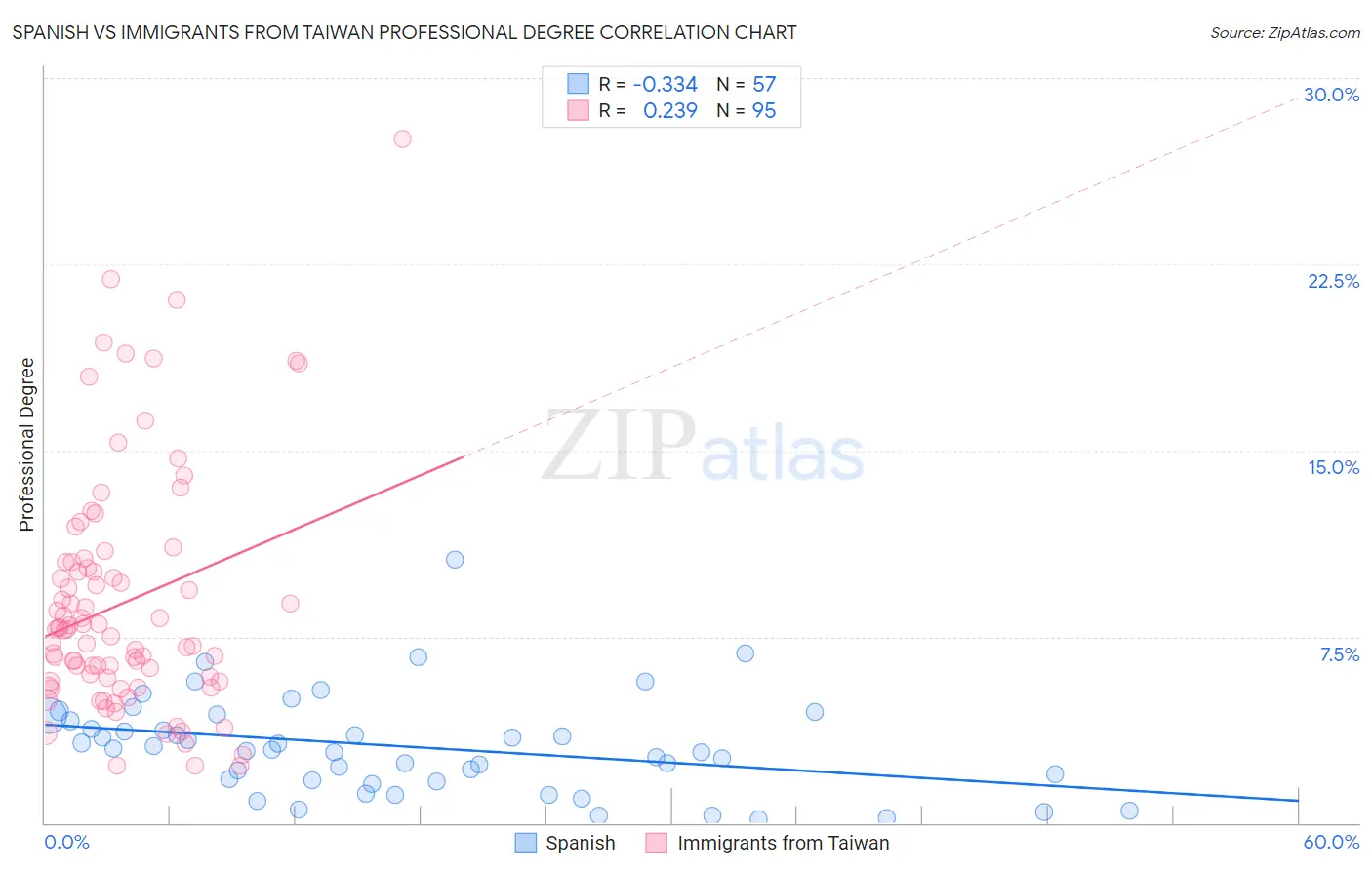Spanish vs Immigrants from Taiwan Professional Degree