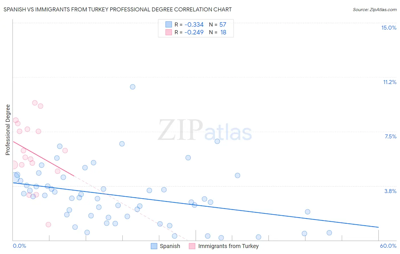 Spanish vs Immigrants from Turkey Professional Degree