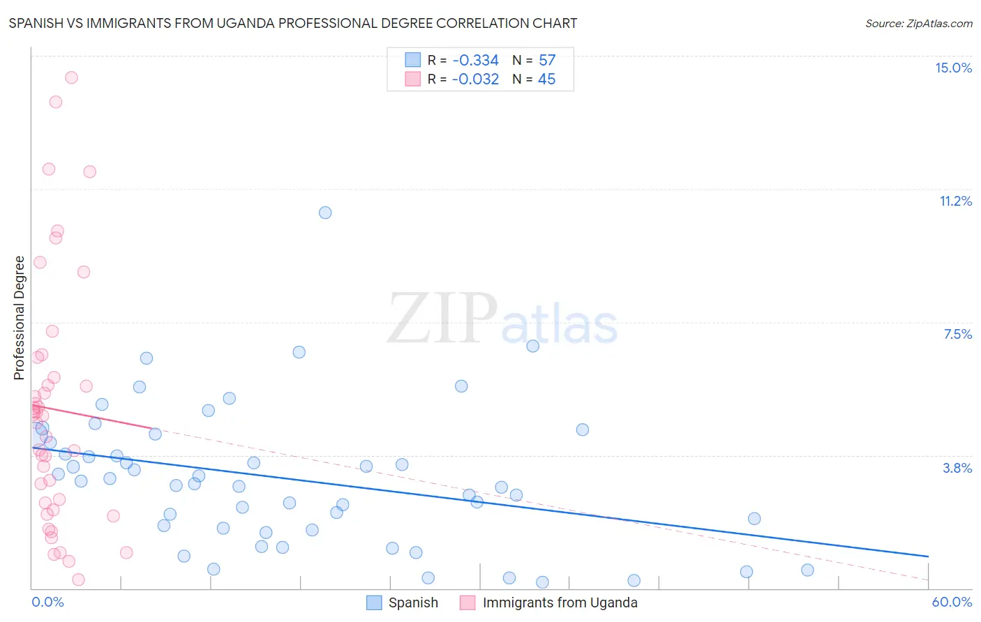 Spanish vs Immigrants from Uganda Professional Degree