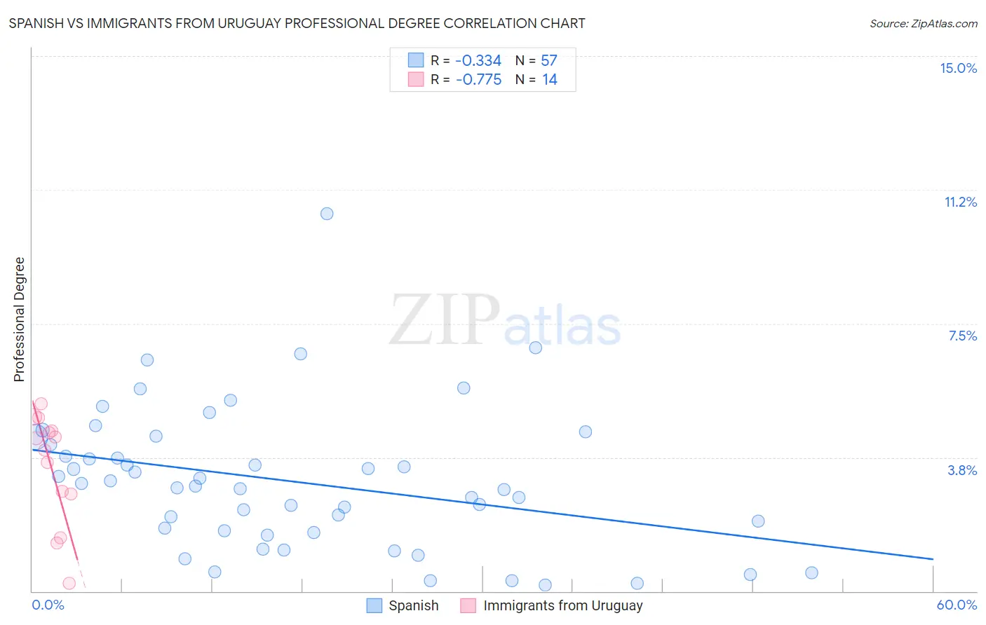 Spanish vs Immigrants from Uruguay Professional Degree