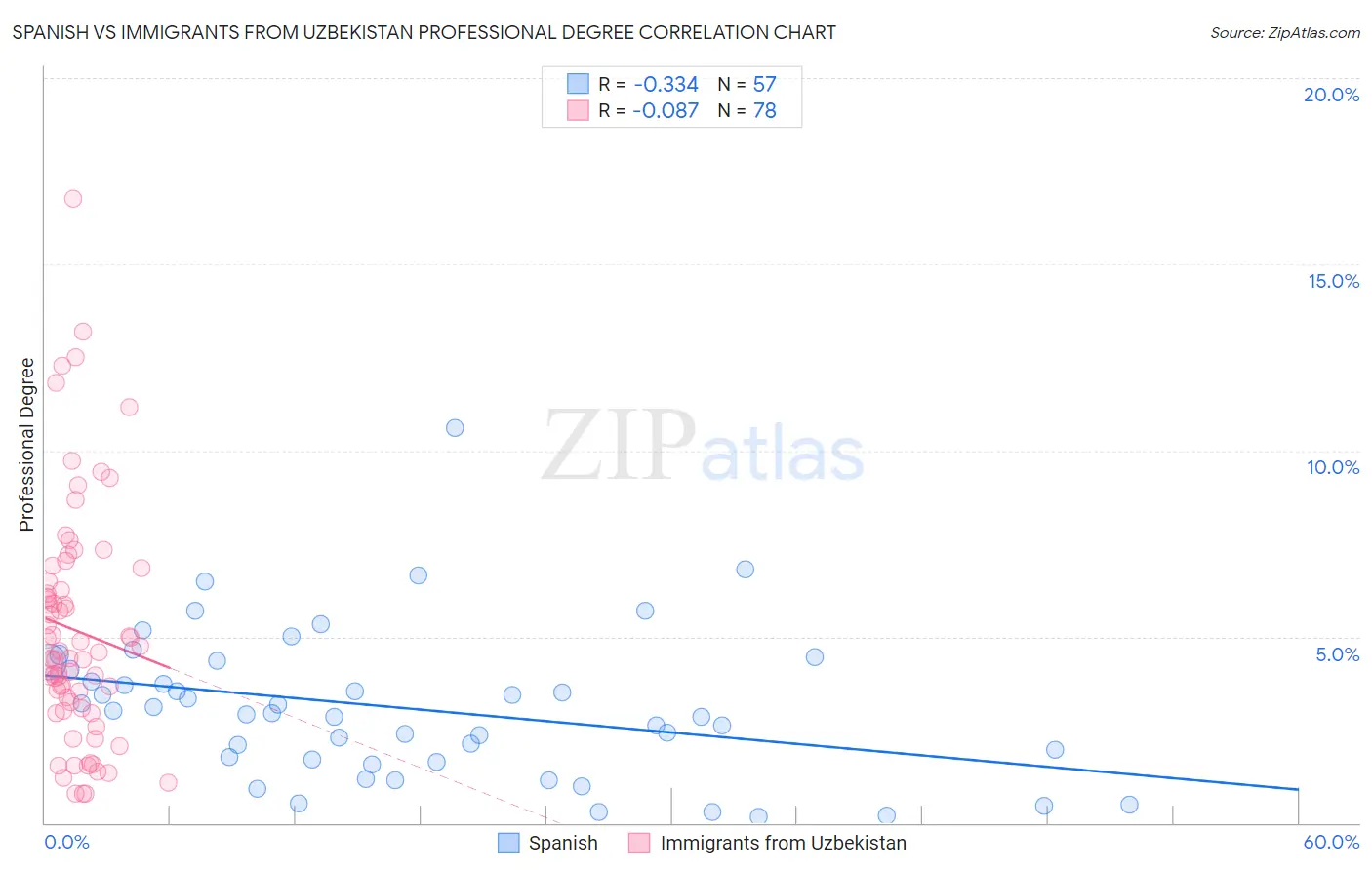 Spanish vs Immigrants from Uzbekistan Professional Degree