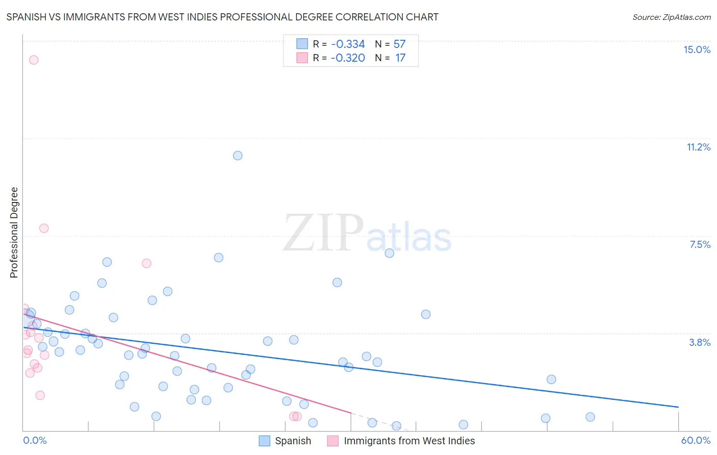 Spanish vs Immigrants from West Indies Professional Degree