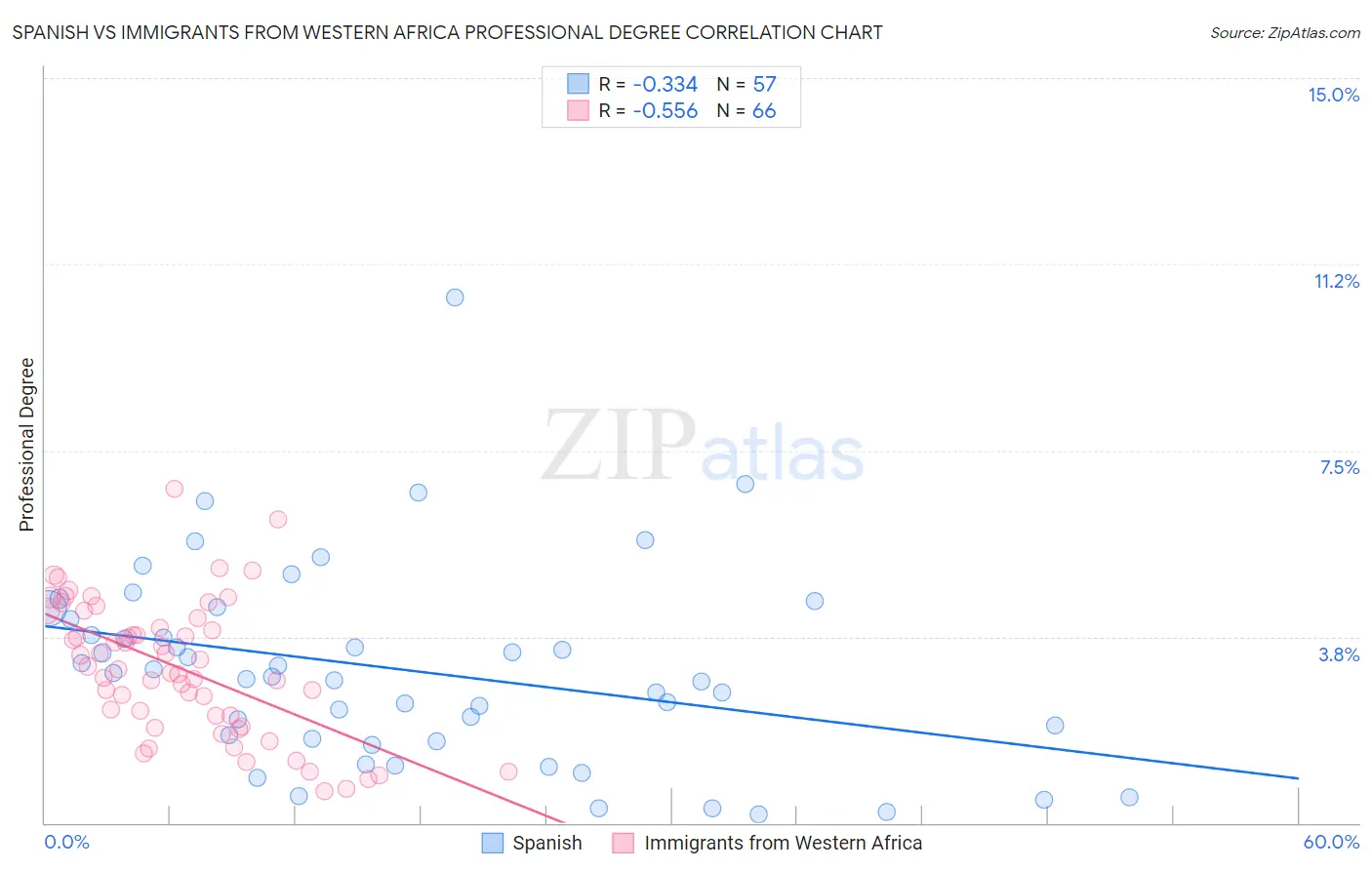 Spanish vs Immigrants from Western Africa Professional Degree