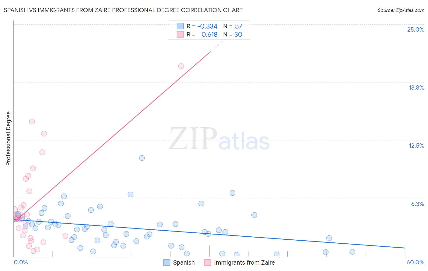 Spanish vs Immigrants from Zaire Professional Degree