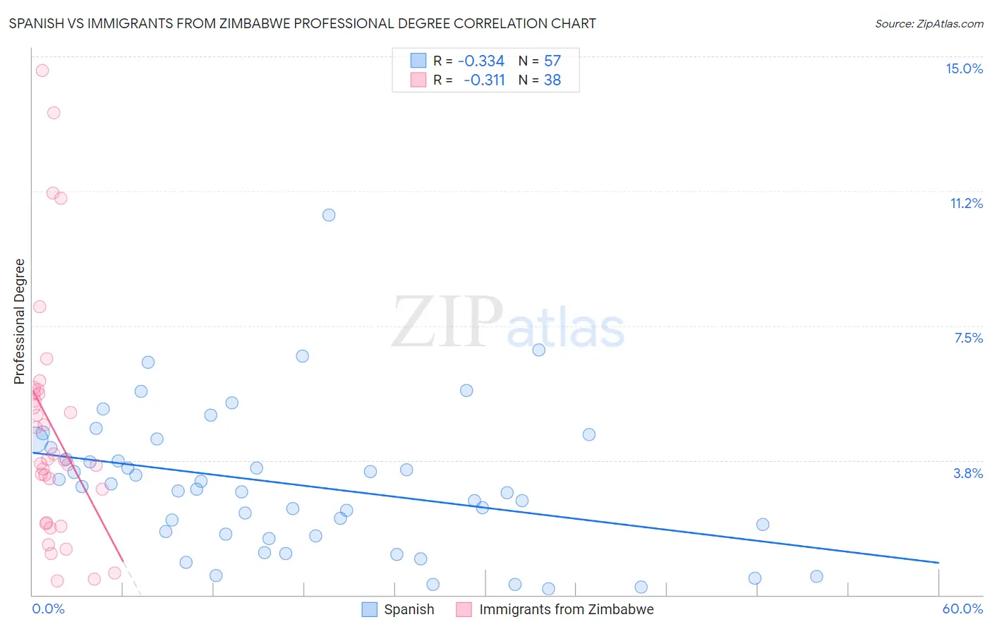 Spanish vs Immigrants from Zimbabwe Professional Degree