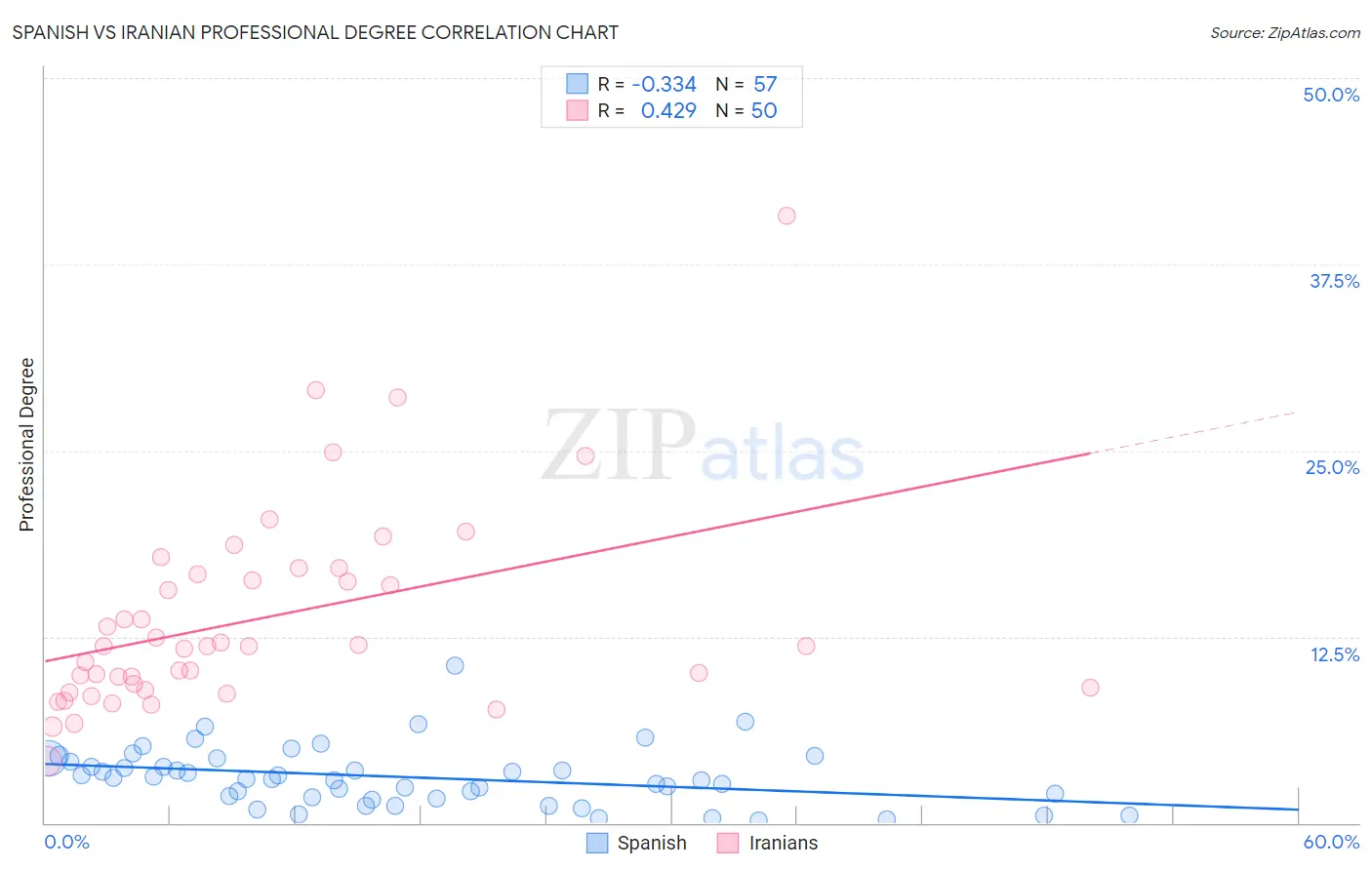 Spanish vs Iranian Professional Degree