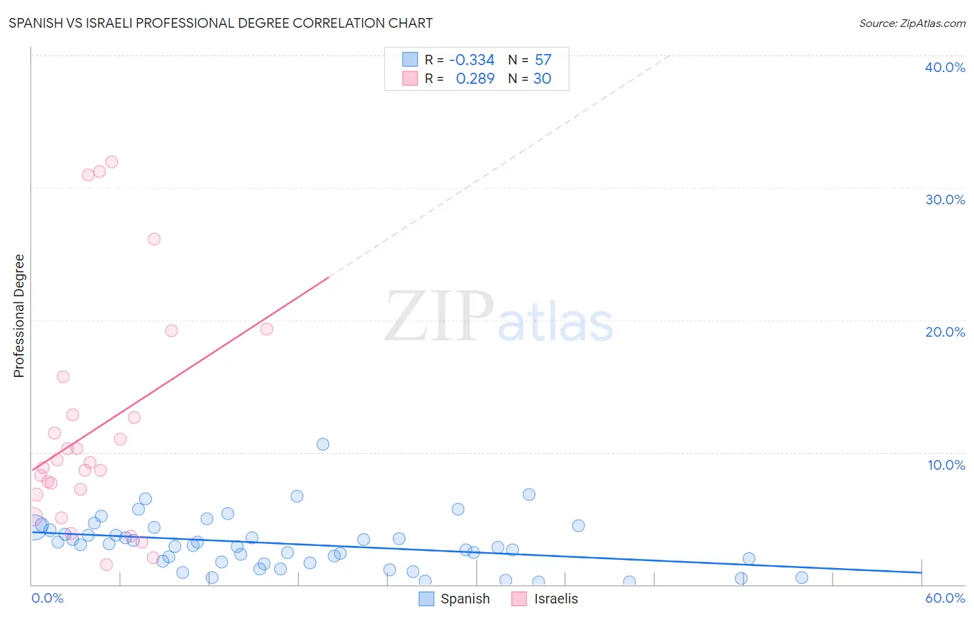 Spanish vs Israeli Professional Degree