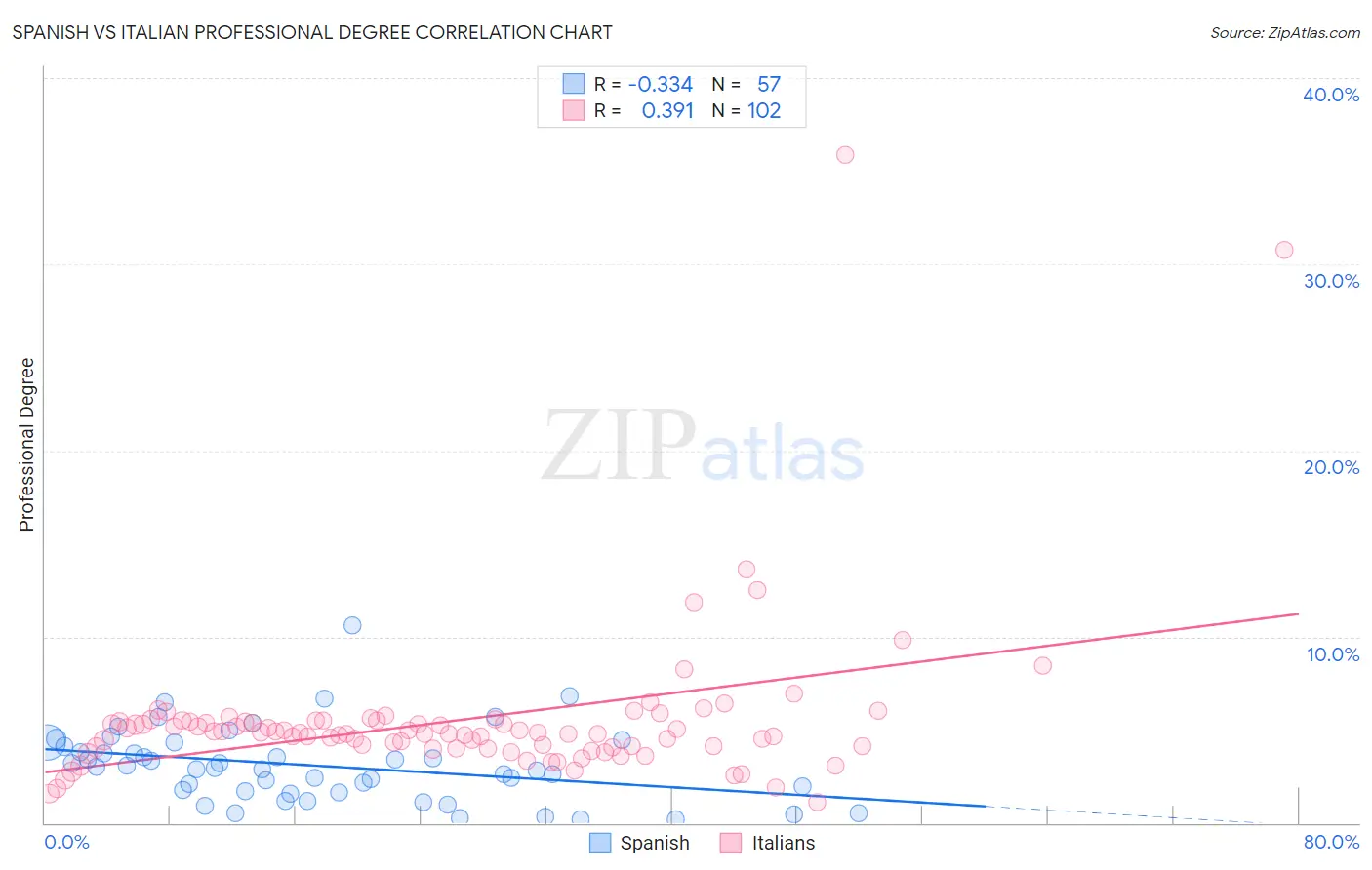 Spanish vs Italian Professional Degree