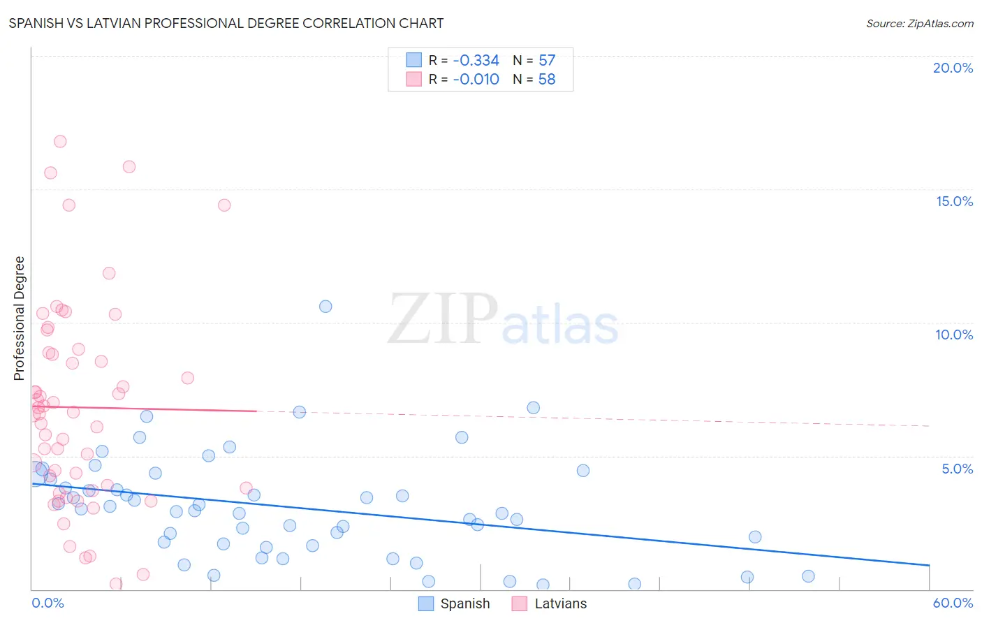 Spanish vs Latvian Professional Degree