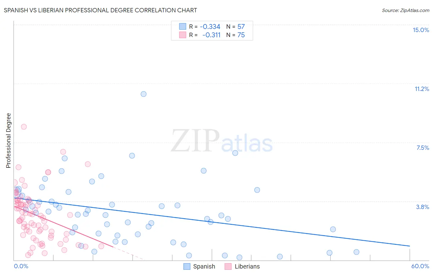 Spanish vs Liberian Professional Degree