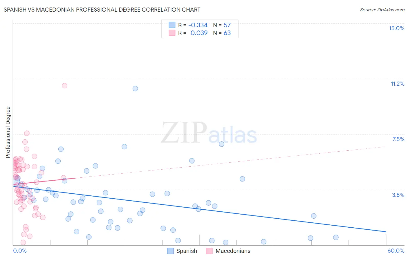 Spanish vs Macedonian Professional Degree