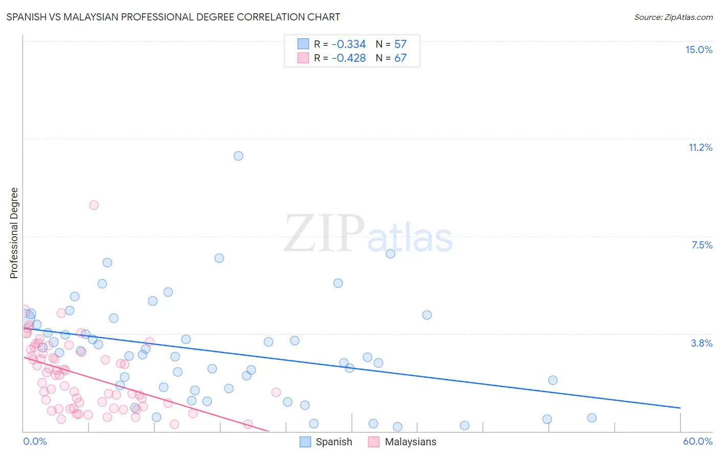 Spanish vs Malaysian Professional Degree