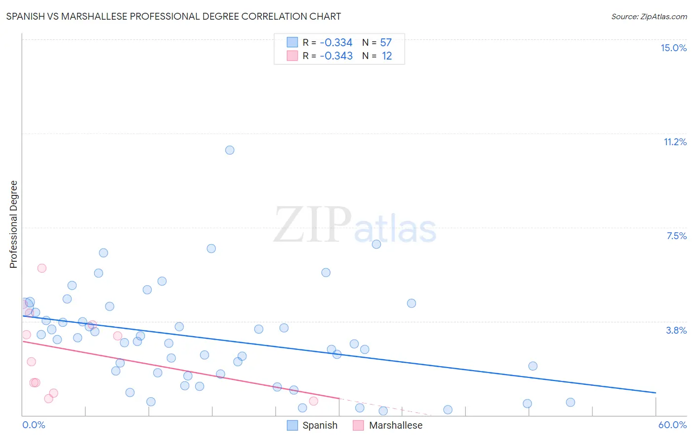 Spanish vs Marshallese Professional Degree