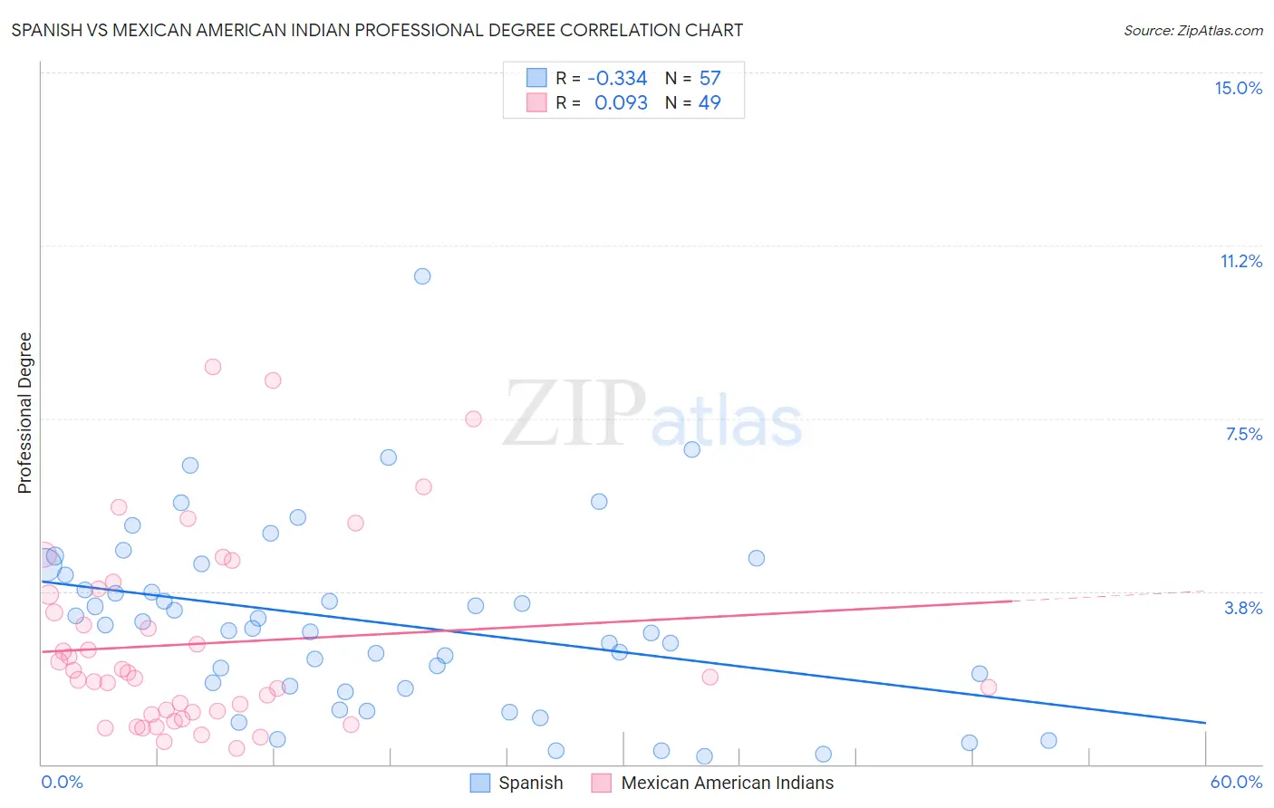 Spanish vs Mexican American Indian Professional Degree