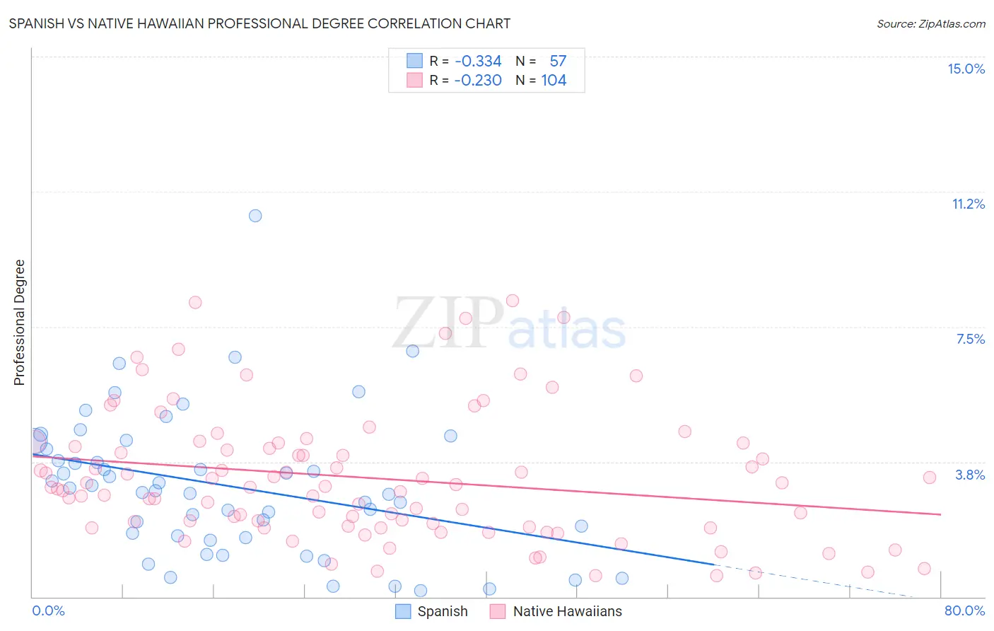 Spanish vs Native Hawaiian Professional Degree