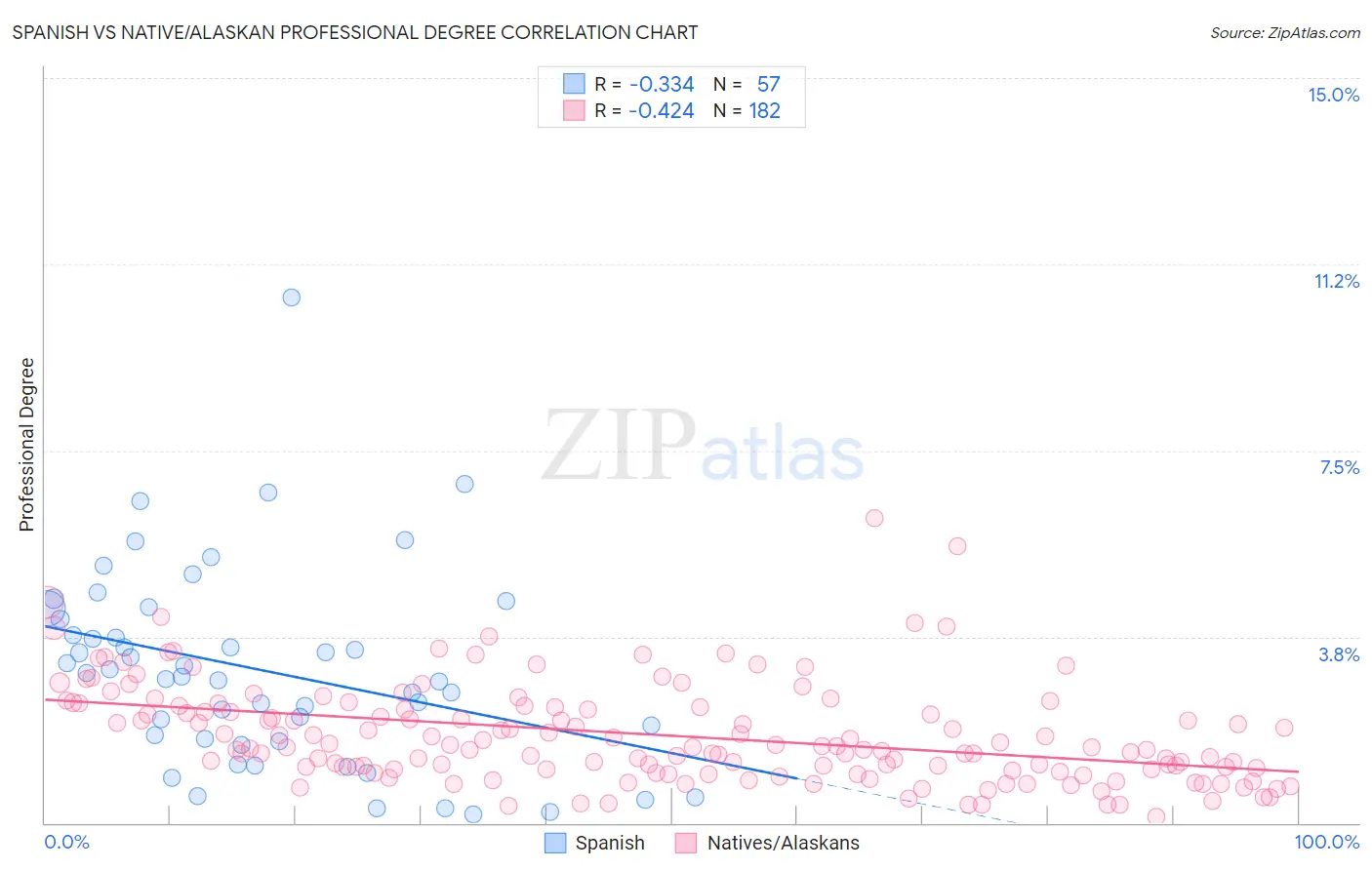 Spanish vs Native/Alaskan Professional Degree