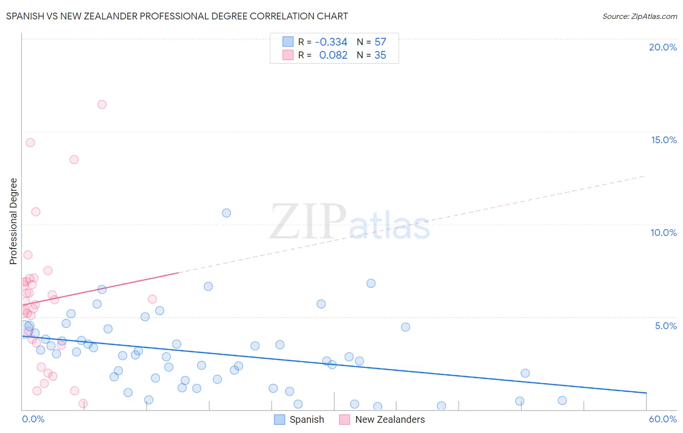 Spanish vs New Zealander Professional Degree