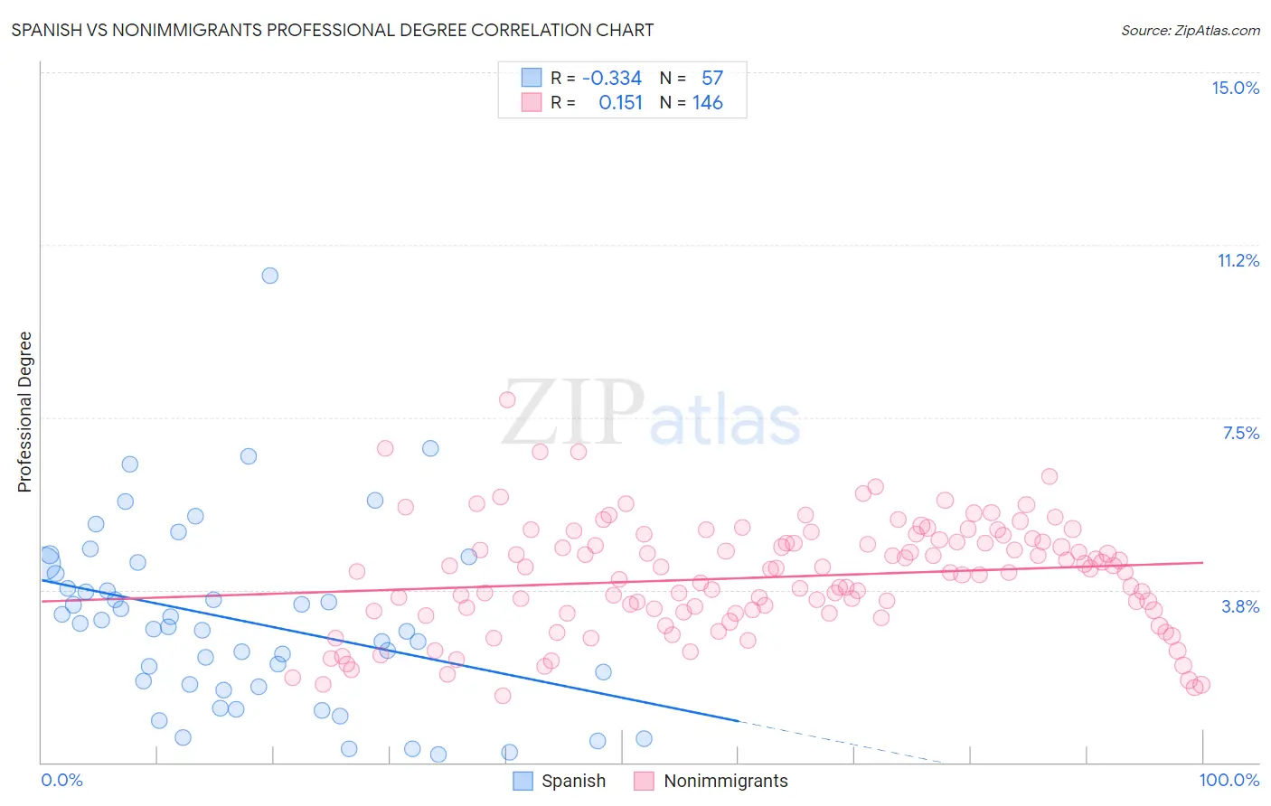 Spanish vs Nonimmigrants Professional Degree