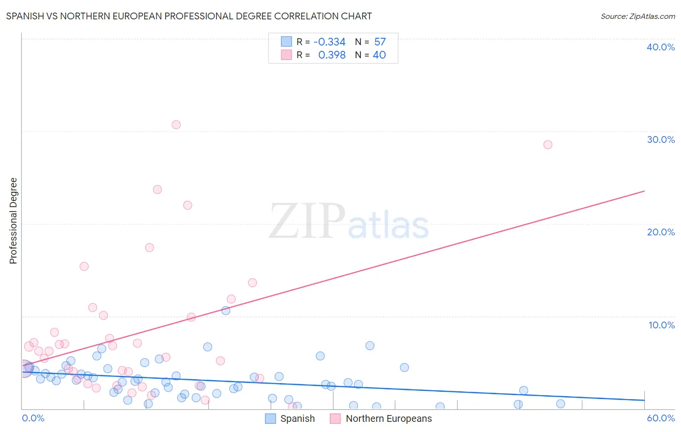 Spanish vs Northern European Professional Degree