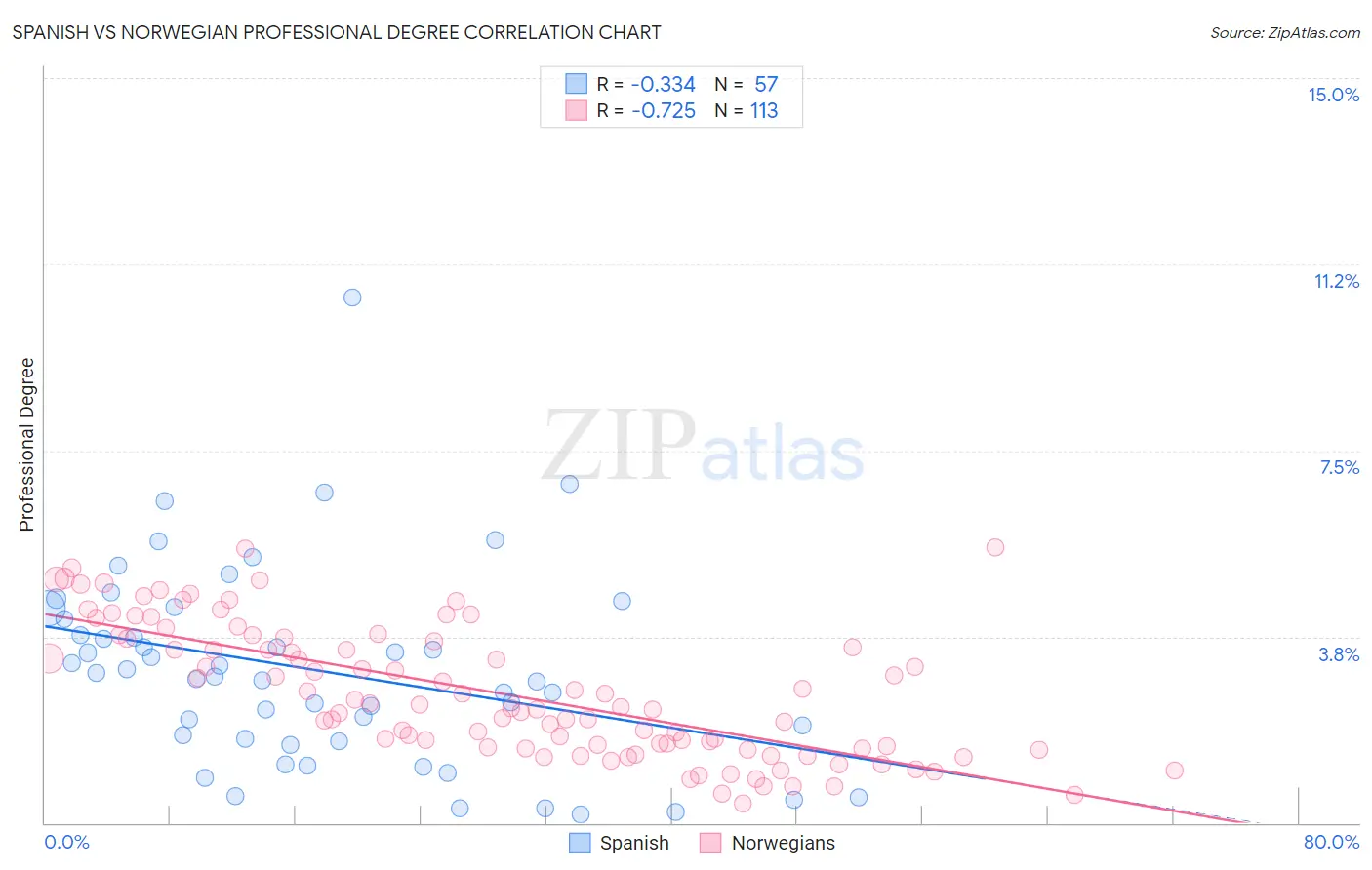 Spanish vs Norwegian Professional Degree