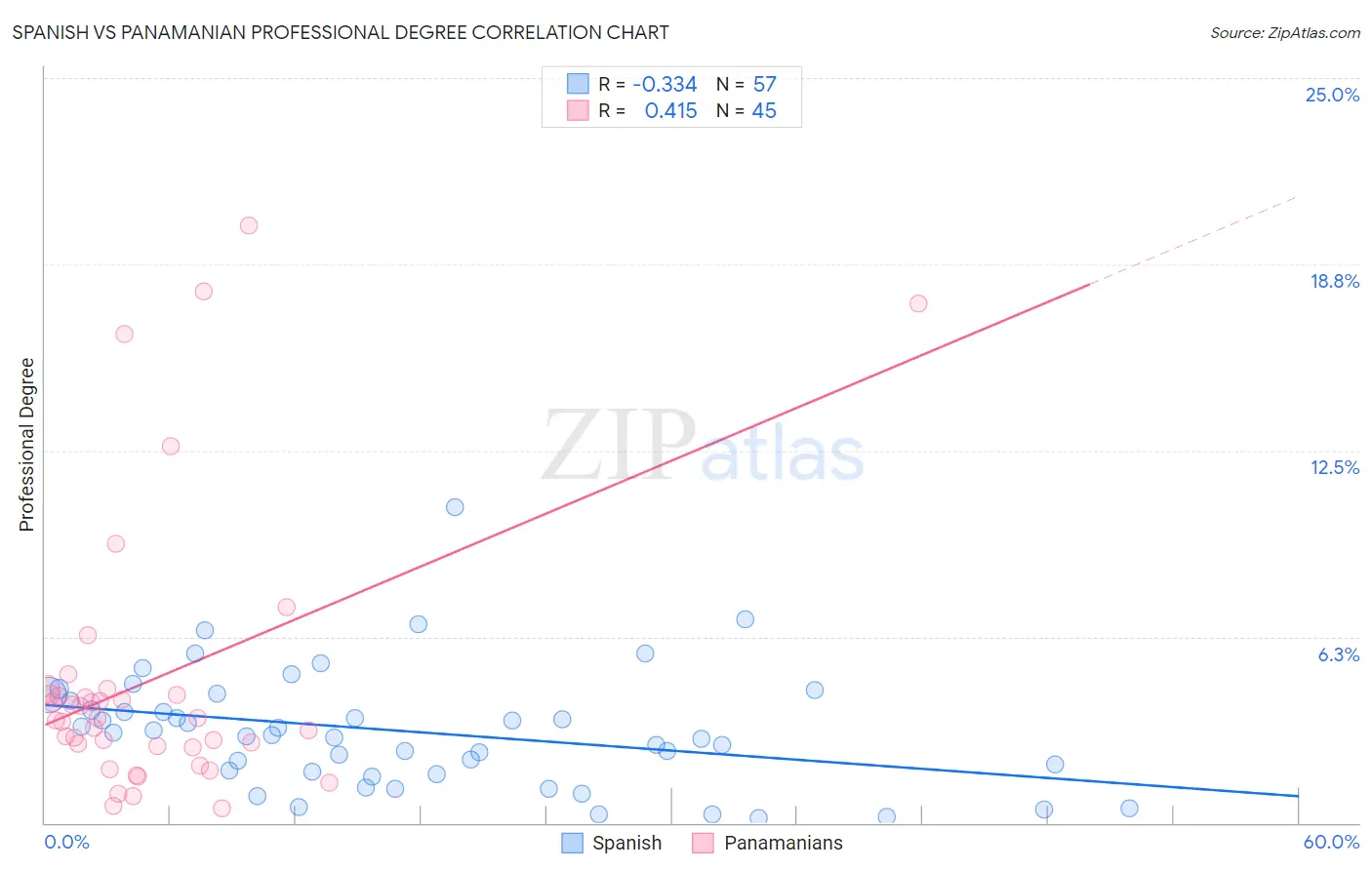 Spanish vs Panamanian Professional Degree