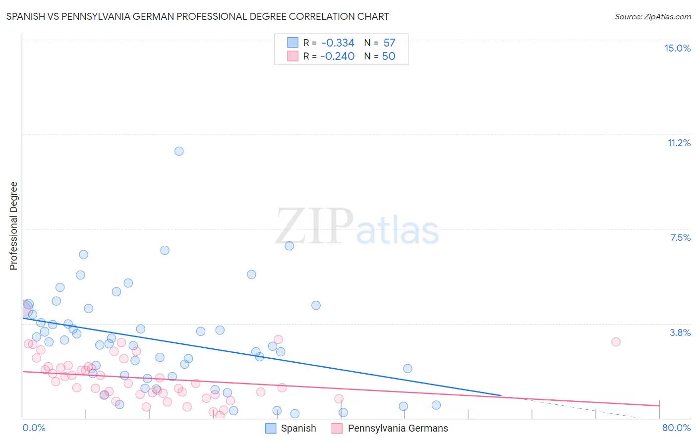 Spanish vs Pennsylvania German Professional Degree