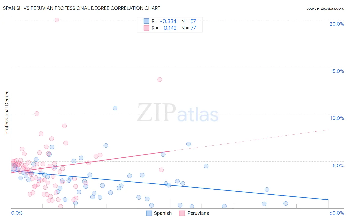 Spanish vs Peruvian Professional Degree