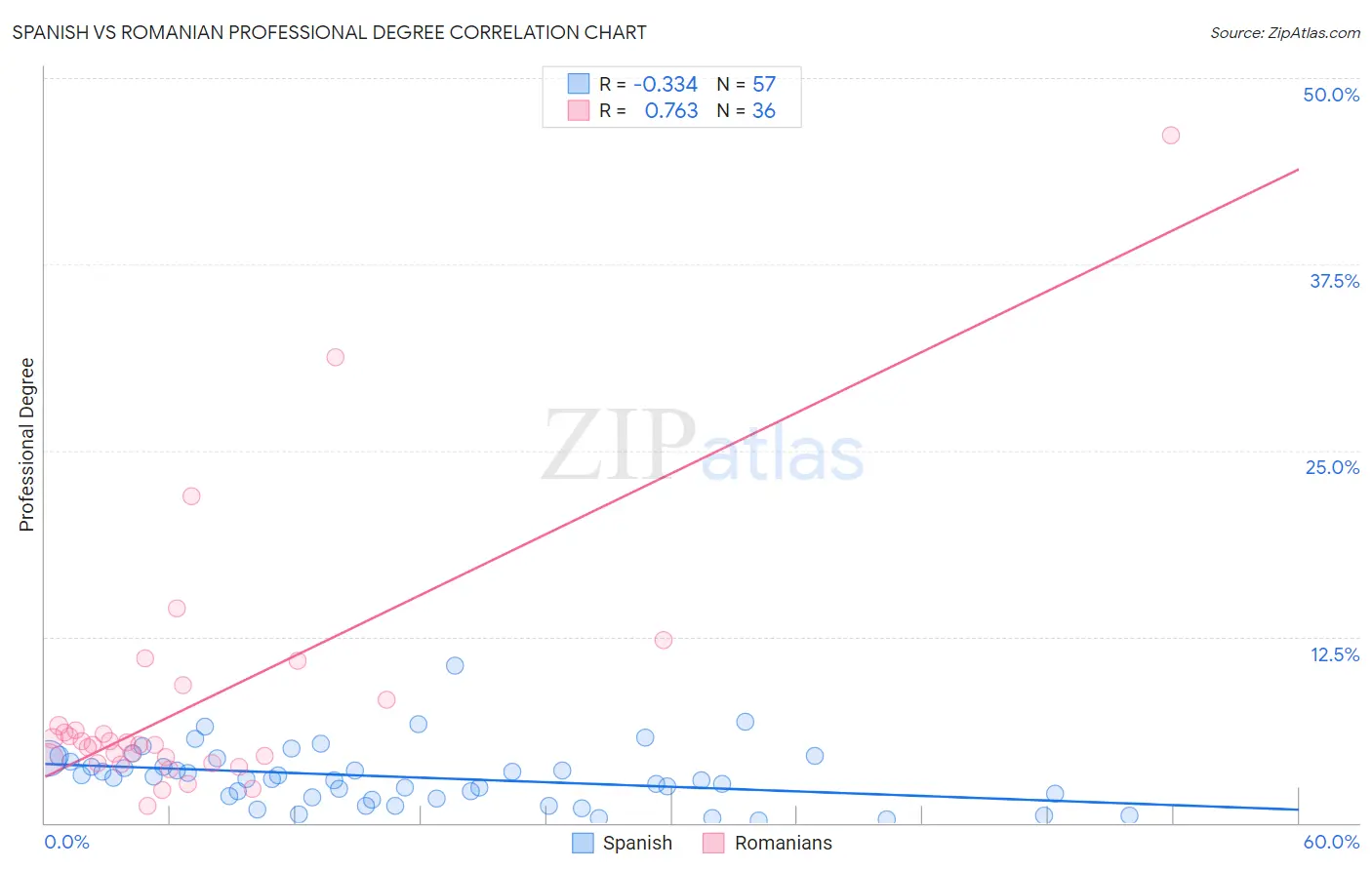 Spanish vs Romanian Professional Degree