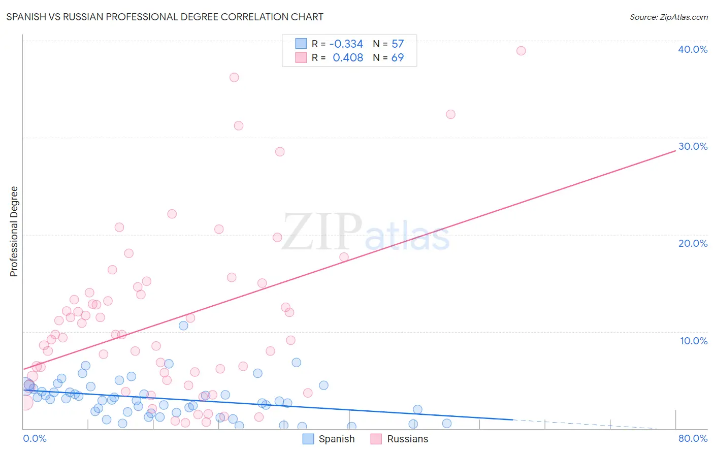 Spanish vs Russian Professional Degree