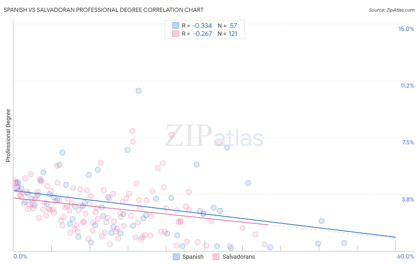 Spanish vs Salvadoran Professional Degree