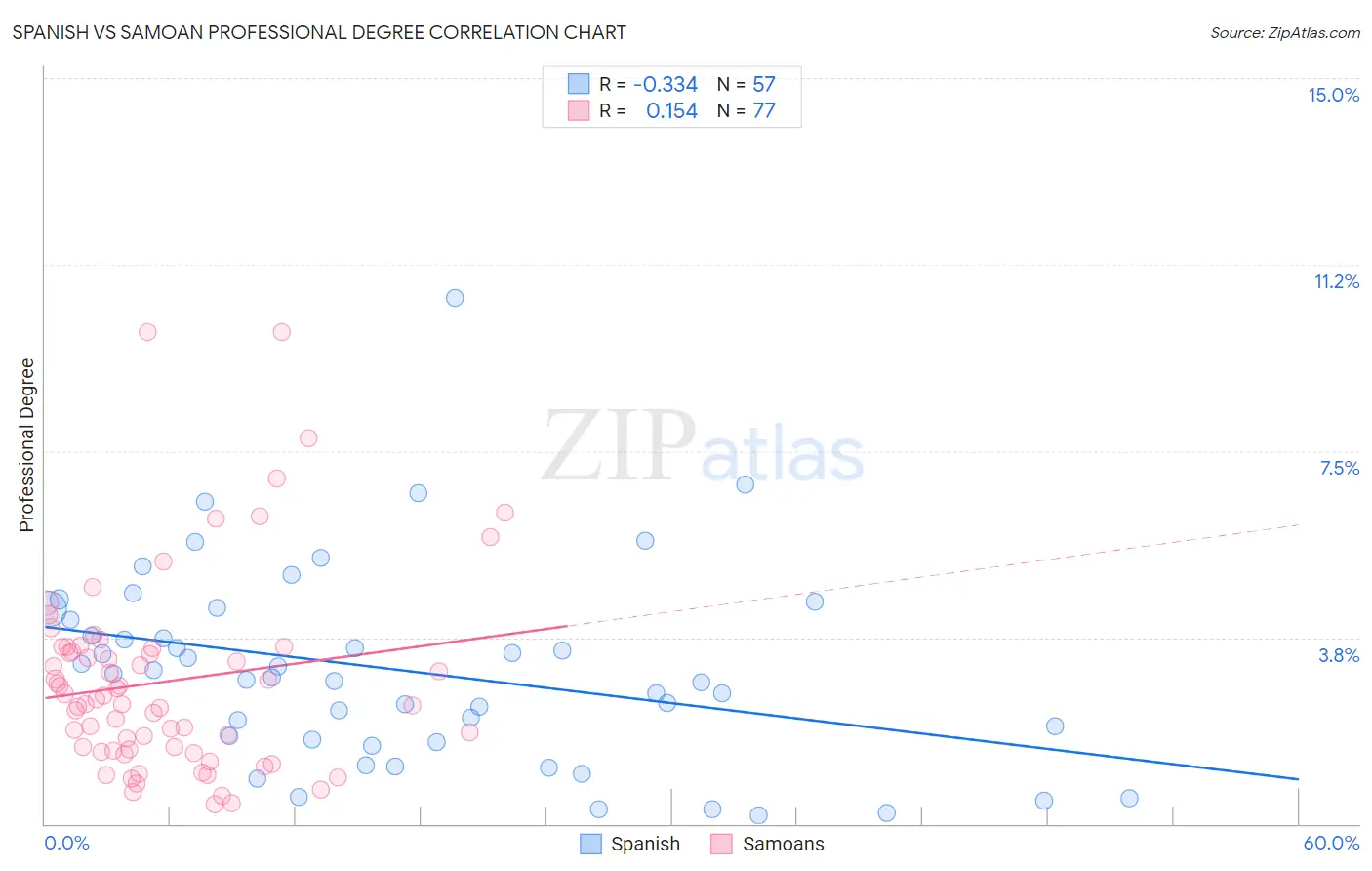 Spanish vs Samoan Professional Degree