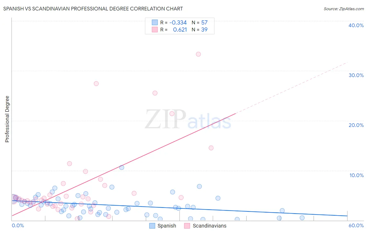 Spanish vs Scandinavian Professional Degree