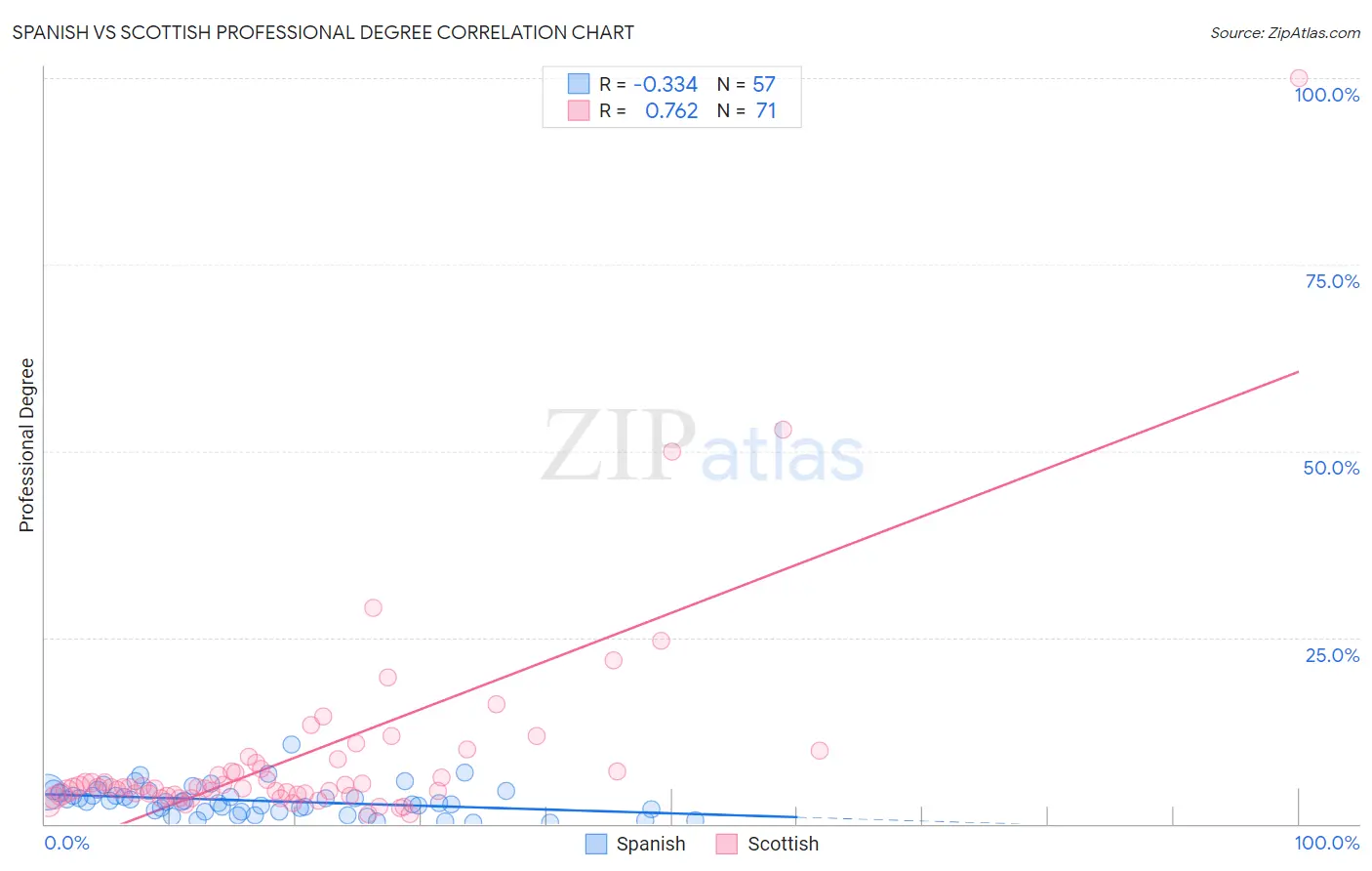 Spanish vs Scottish Professional Degree