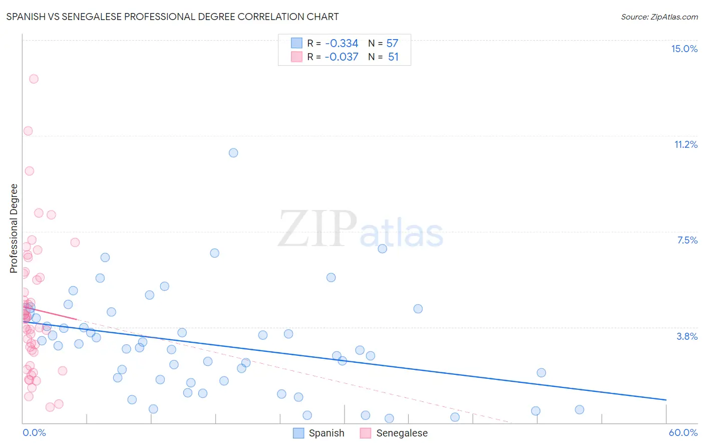 Spanish vs Senegalese Professional Degree