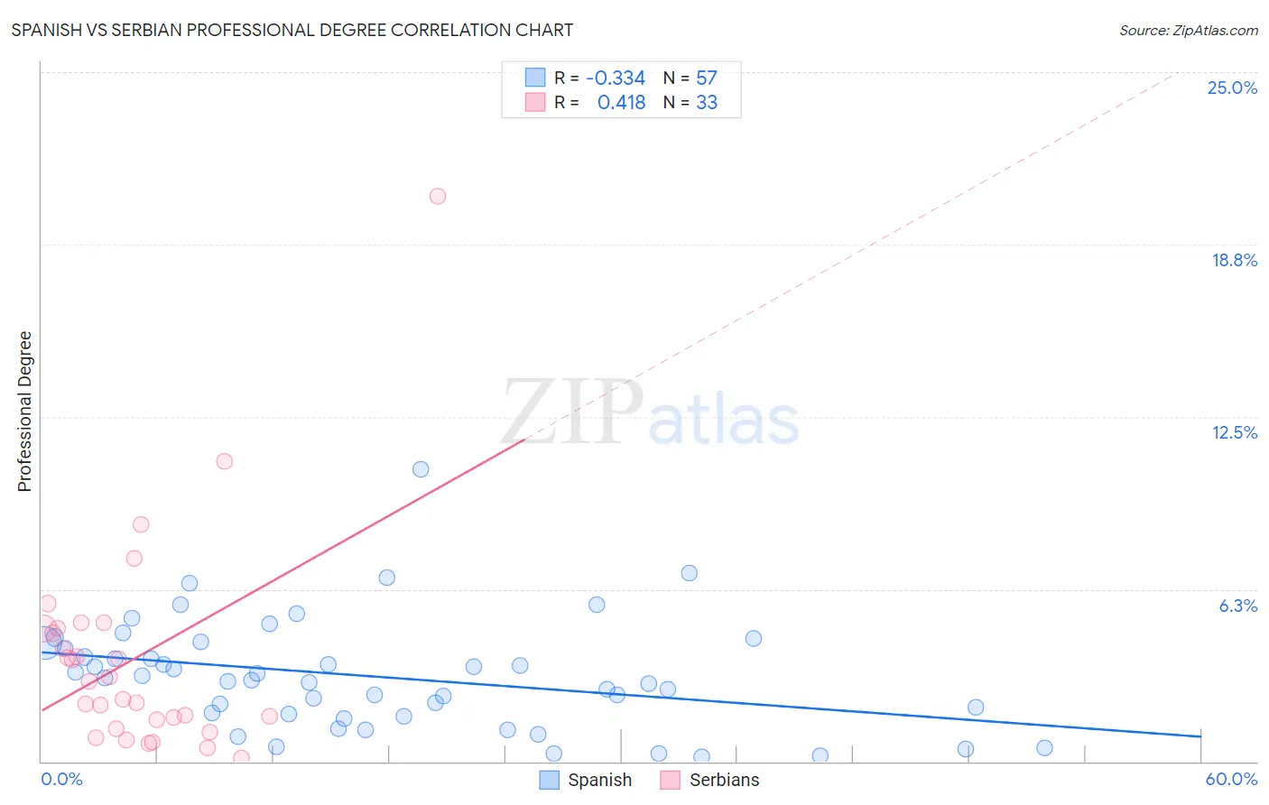 Spanish vs Serbian Professional Degree