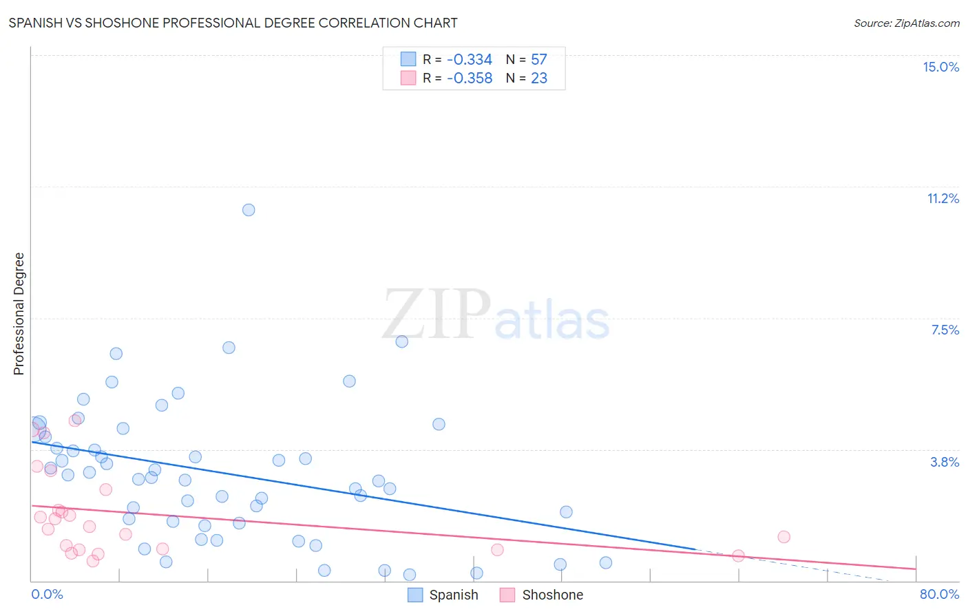 Spanish vs Shoshone Professional Degree