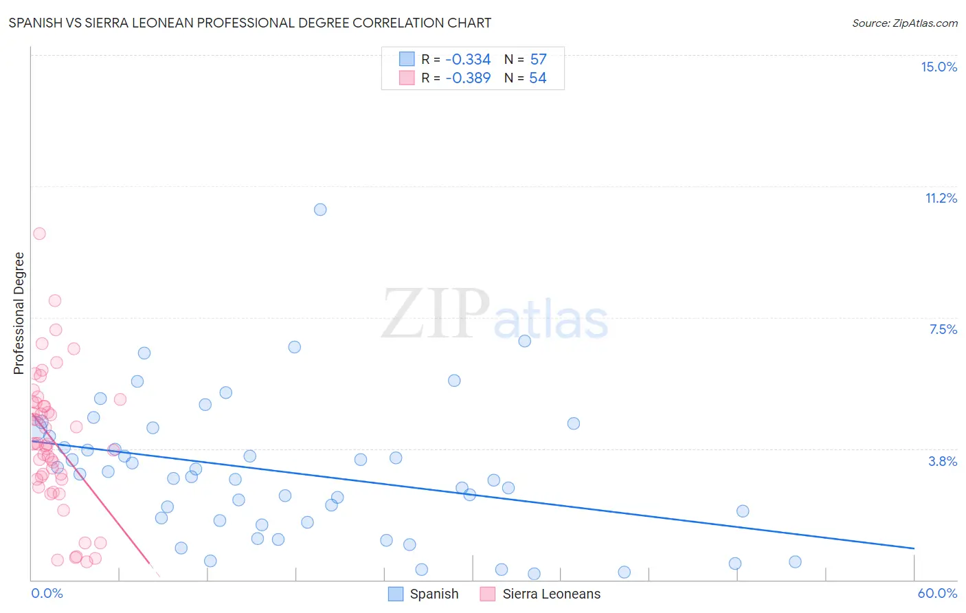 Spanish vs Sierra Leonean Professional Degree