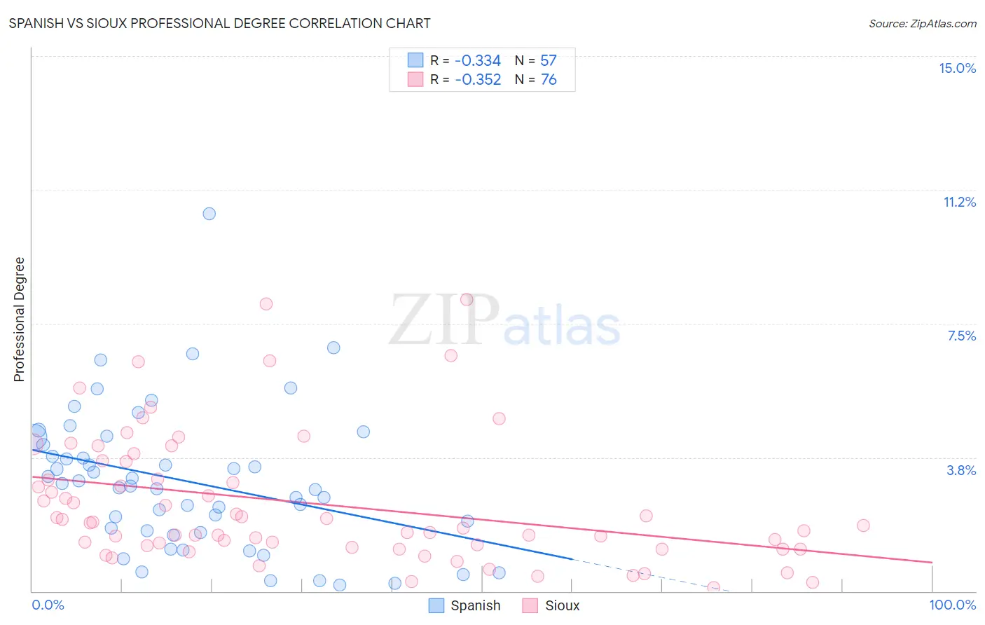 Spanish vs Sioux Professional Degree
