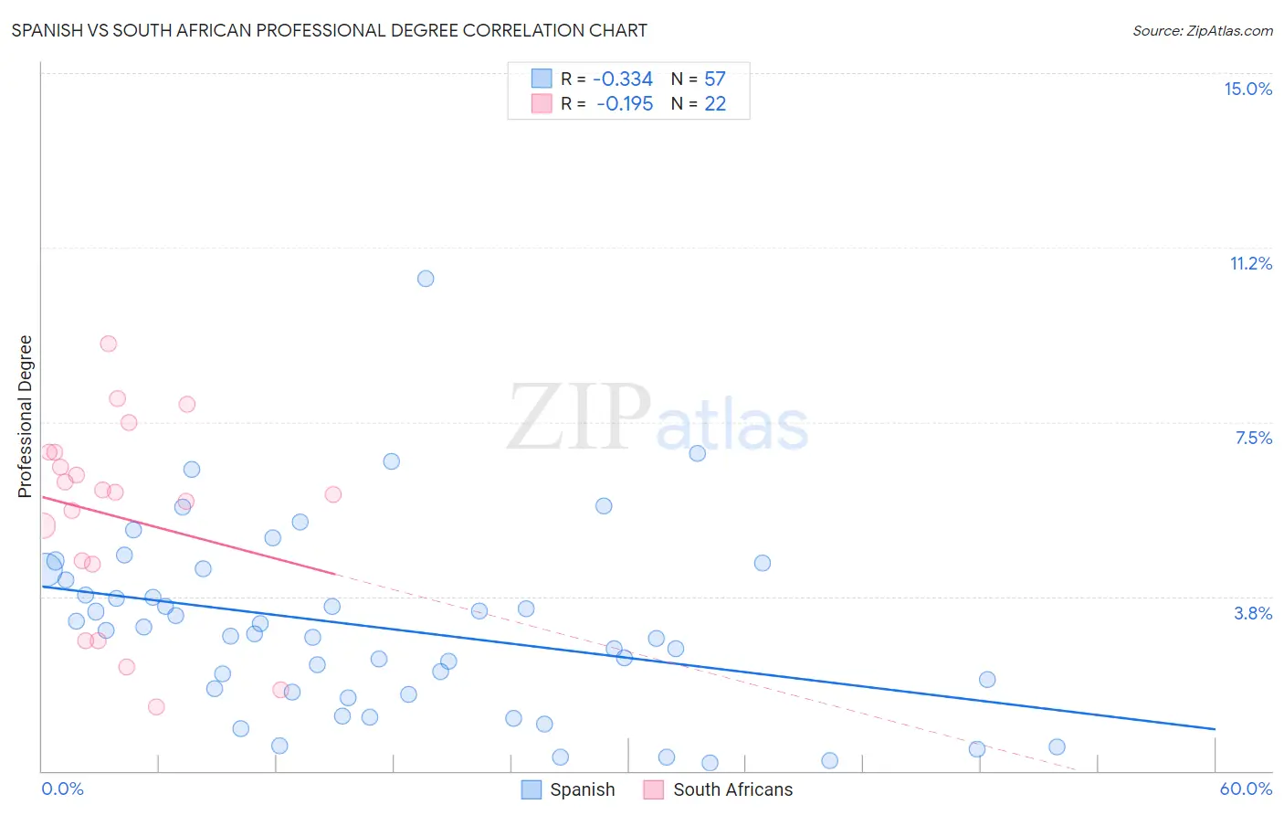 Spanish vs South African Professional Degree