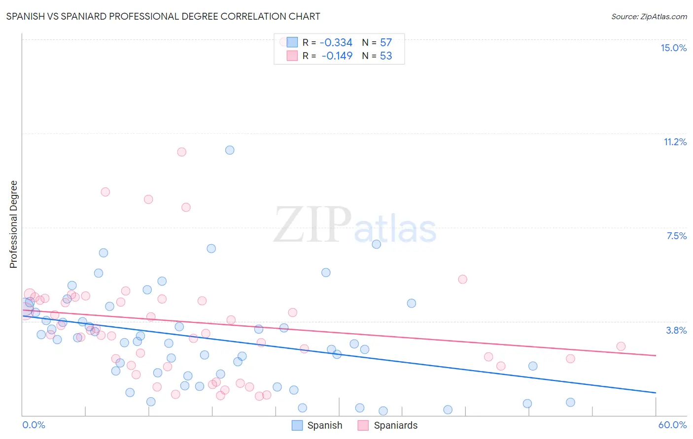 Spanish vs Spaniard Professional Degree