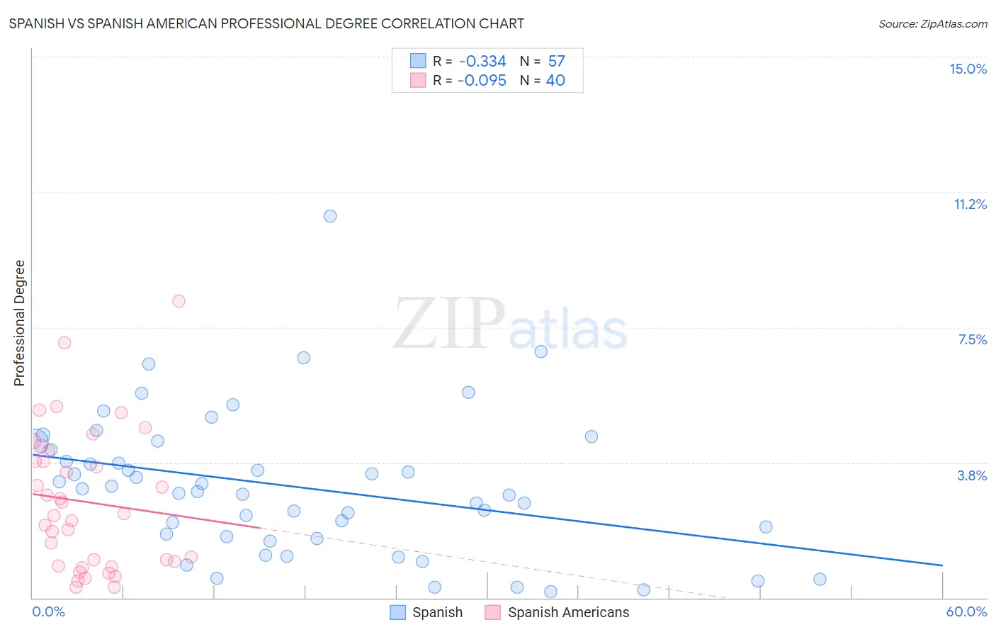 Spanish vs Spanish American Professional Degree
