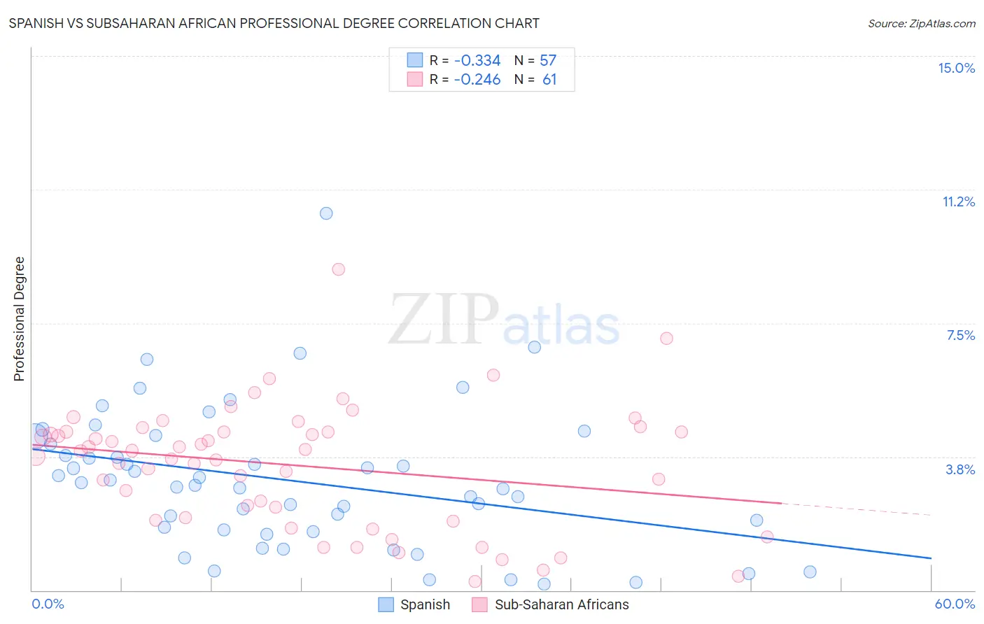 Spanish vs Subsaharan African Professional Degree