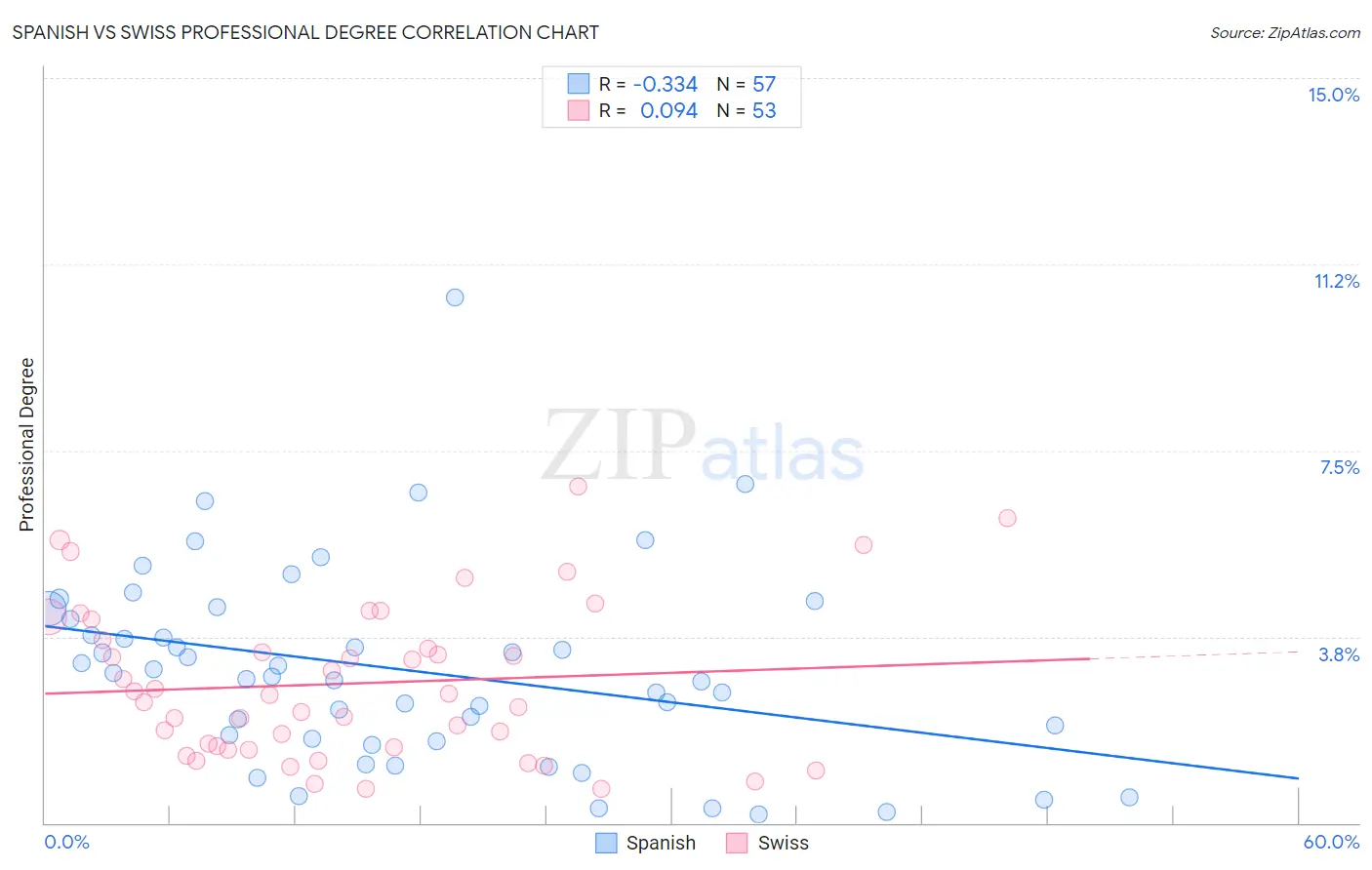 Spanish vs Swiss Professional Degree