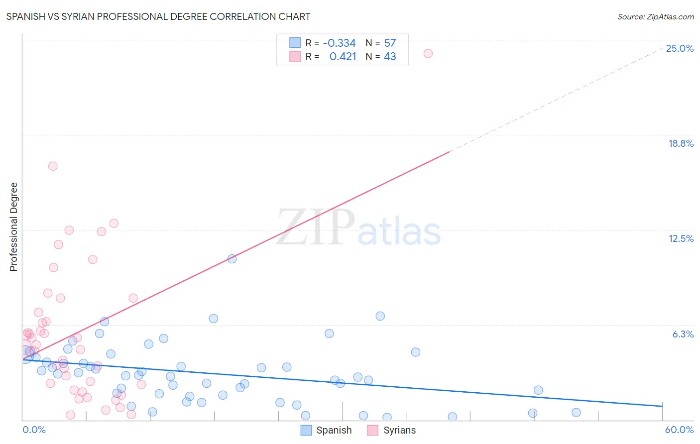 Spanish vs Syrian Professional Degree