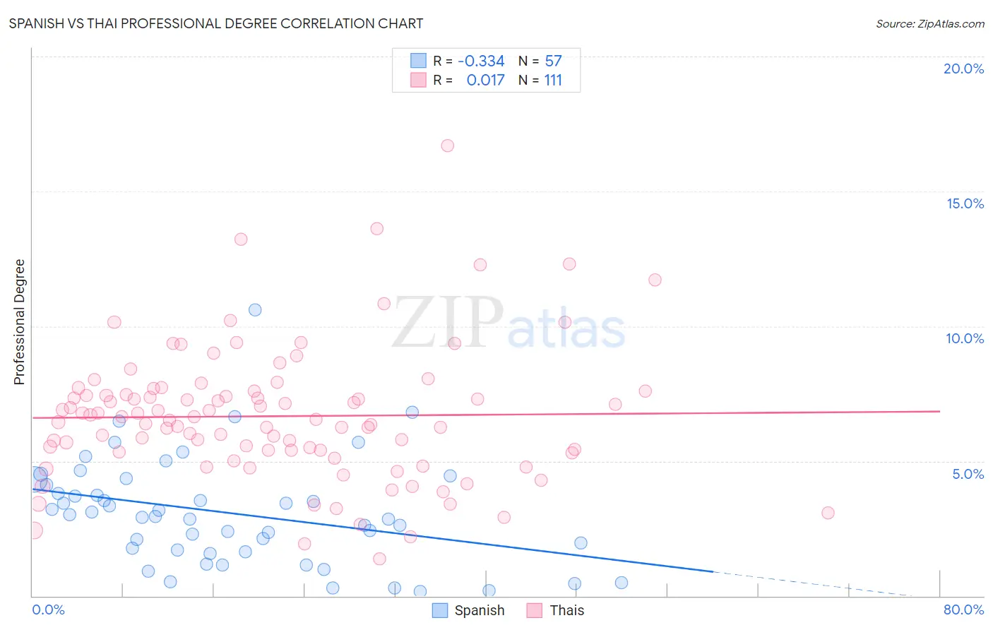 Spanish vs Thai Professional Degree