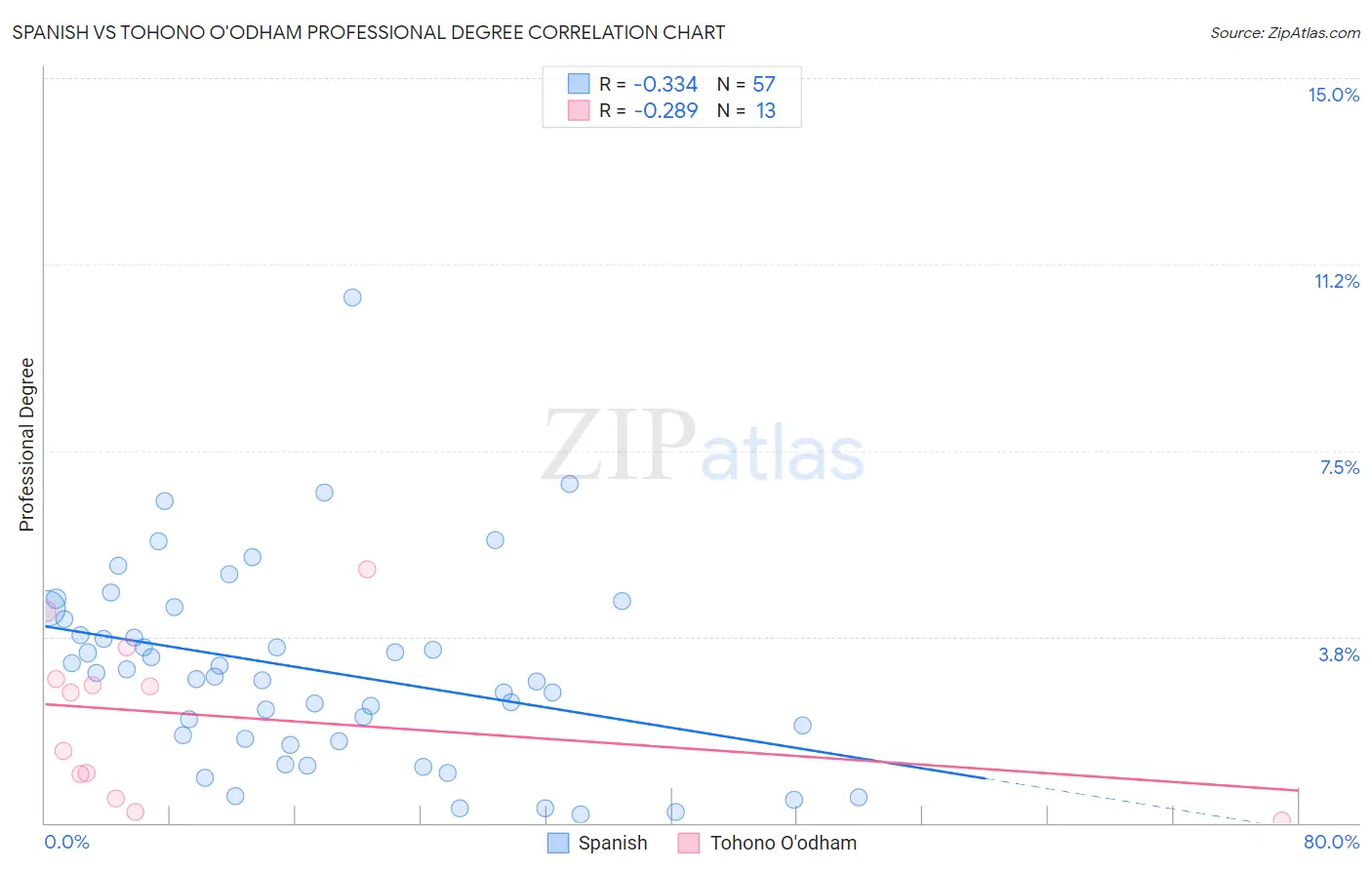 Spanish vs Tohono O'odham Professional Degree