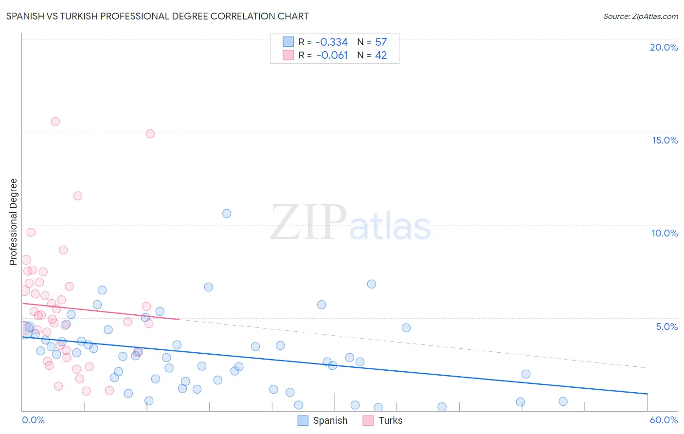 Spanish vs Turkish Professional Degree