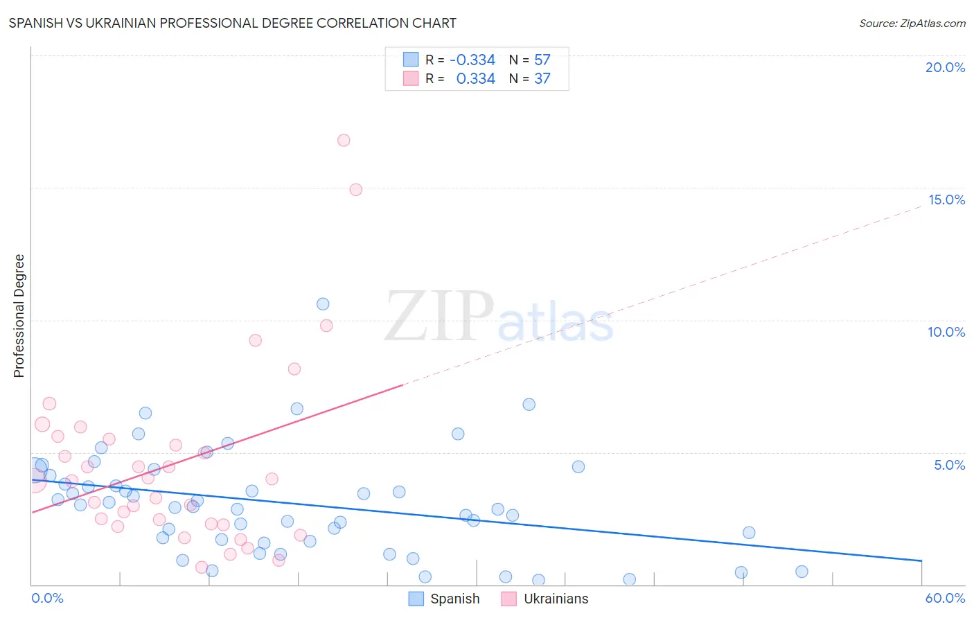 Spanish vs Ukrainian Professional Degree