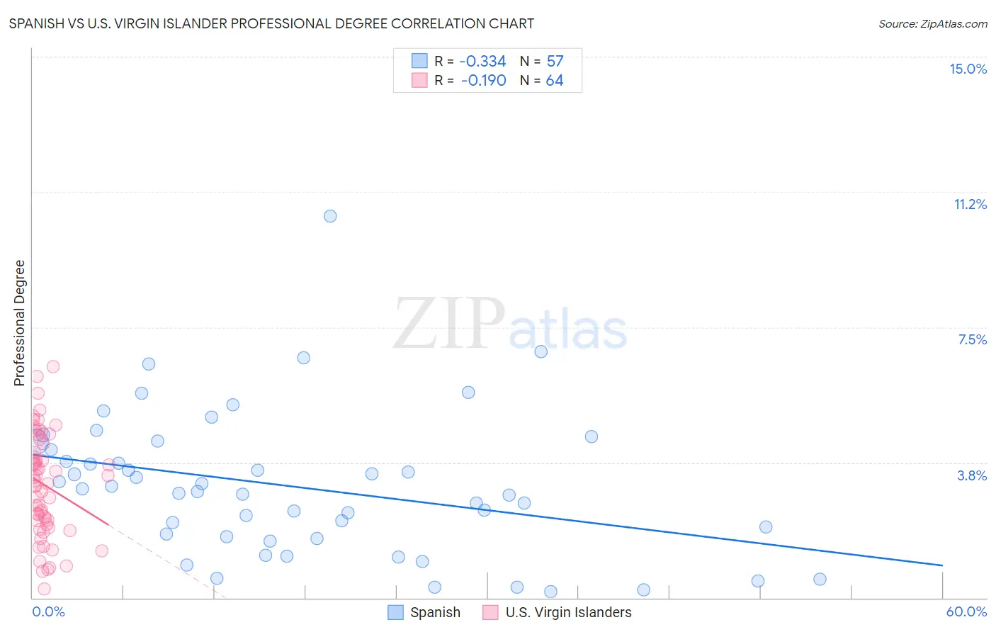 Spanish vs U.S. Virgin Islander Professional Degree