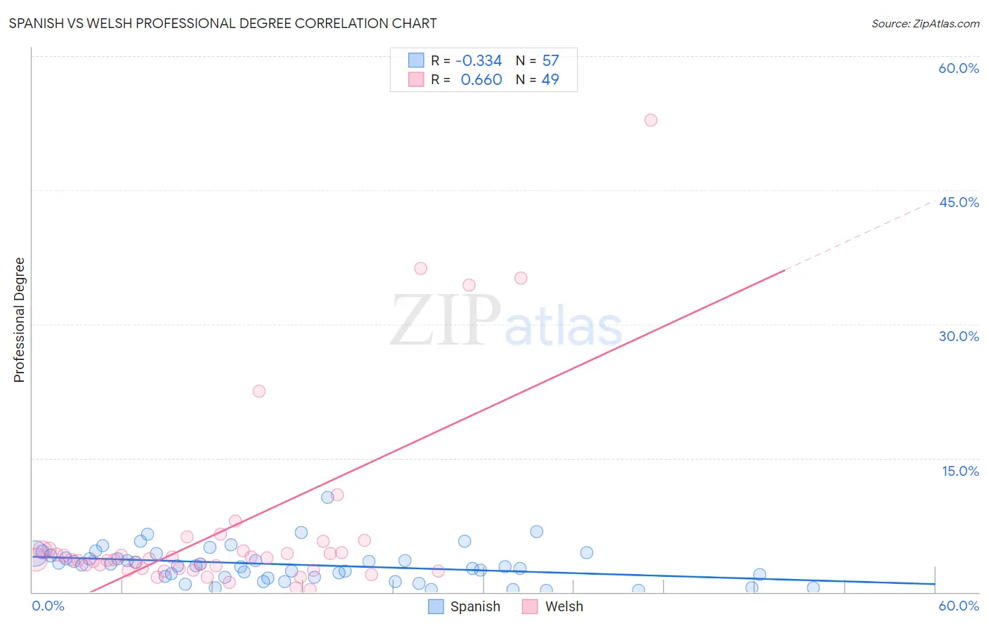 Spanish vs Welsh Professional Degree